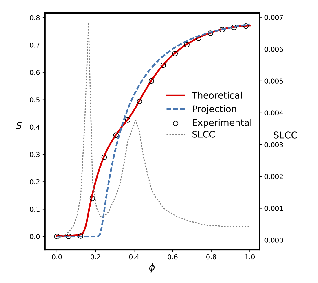 Phase transitions