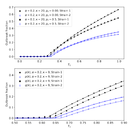 Outbreak fractions